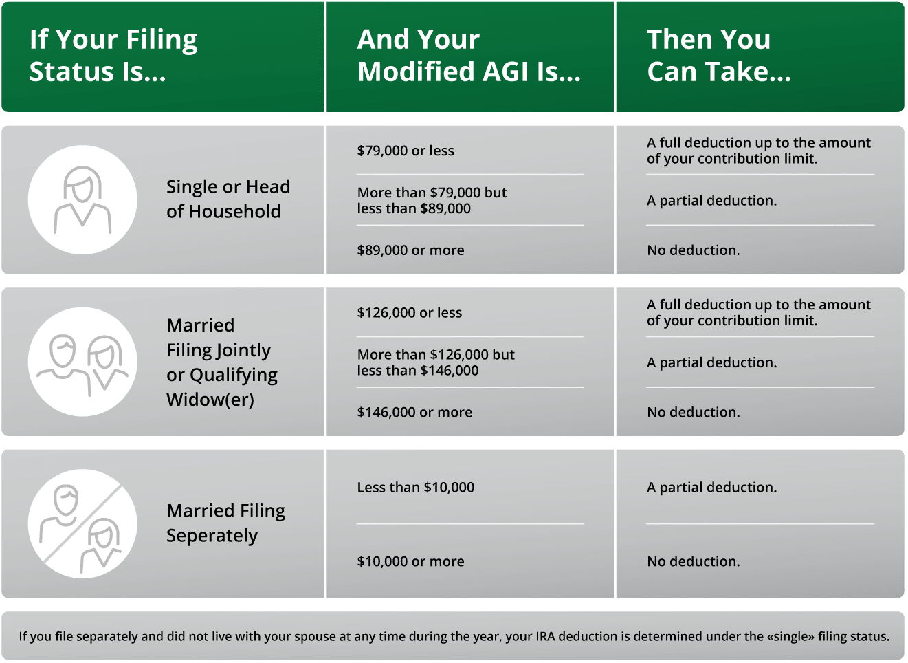 Guide Chapter 3: IRA Contribution and Deduction Limits for 2025 Covered at Work